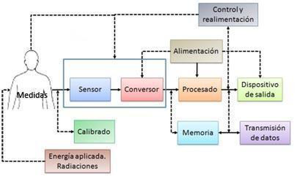 Instrumentación Biomédica - Apuntes de Electromedicina Instrumentación Biomédica - Apuntes de Electromedicina