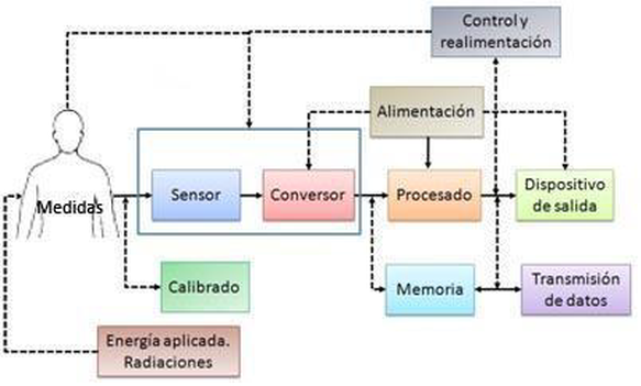 Instrumentación Biomédica - Apuntes de Electromedicina 